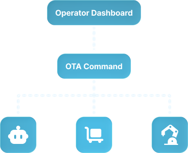 BotVector OTA update automation diagram
